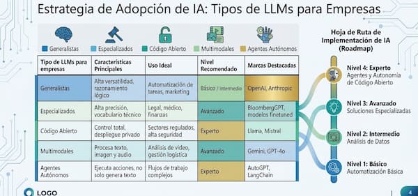 LLMs para empresas: categorías y soluciones estratégicas para Latinoamérica tipos de LLMs para empresas